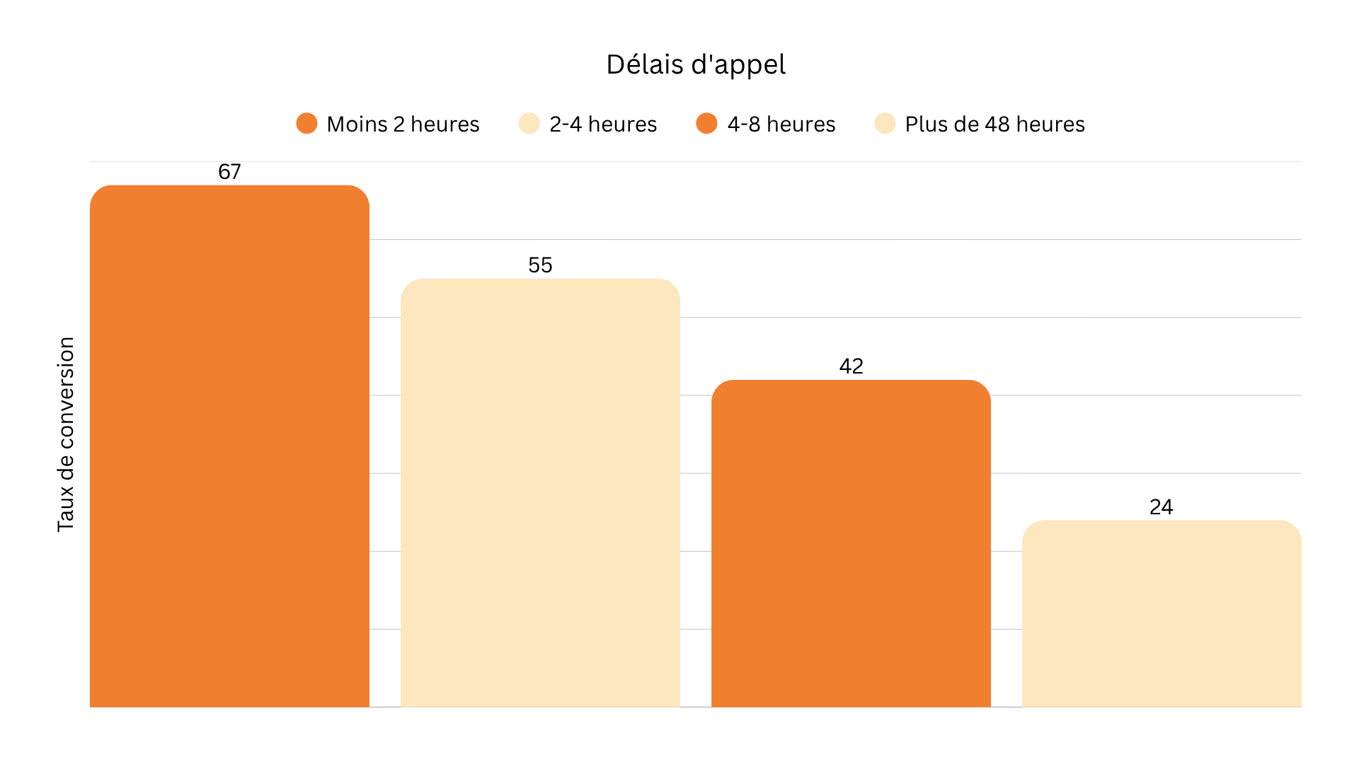 Infographie taux conversion leads photovoltaïques